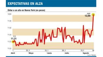ámbito.com | Prevén un dólar más alto a futuro: a $ 12 en un año