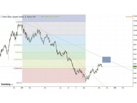 ¿Por qué esperamos un euro débil frente al dólar?
