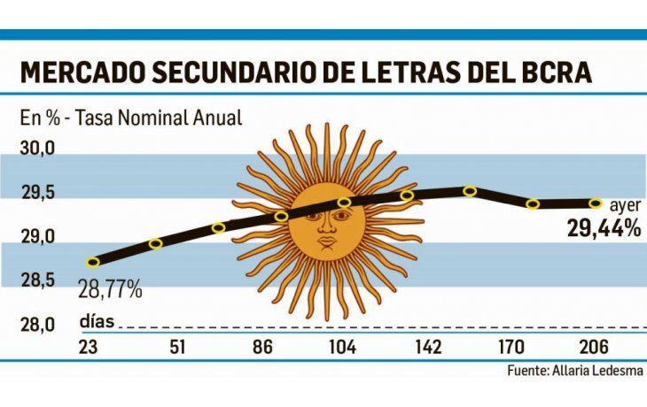 ámbito.com | Para ahorristas: las Lebac dominan las apuestas de fin de año