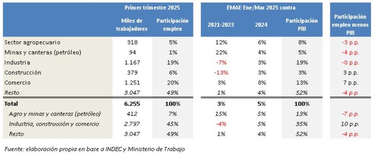 Fuente: Gerencia de Estudios Económicos del Banco Provincia.