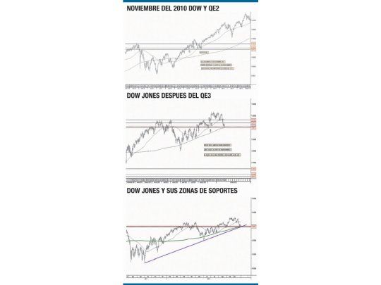Sandy y QE3: ¿darán soporte a Wall Street?
