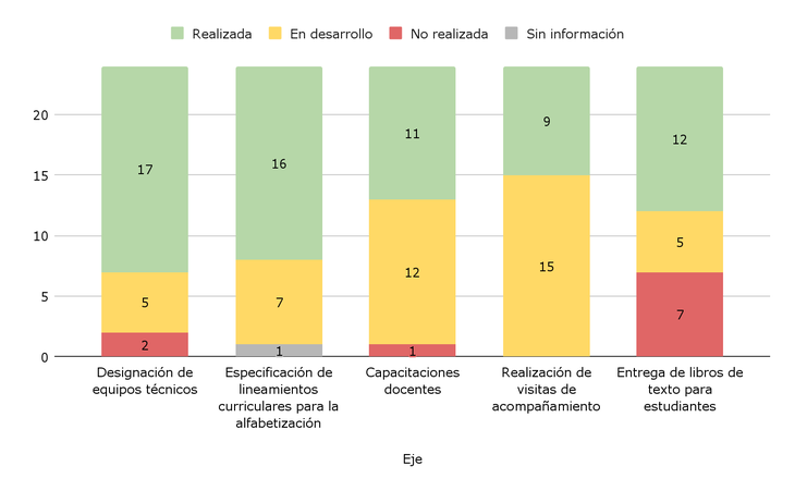 Cantidad de jurisdicciones según estatus de implementación de 5 ejes sobre fortalecimiento de su Plan Jurisdiccional de Alfabetización (2025). Cantidad de jurisdicciones según estatus de implementación de 5 ejes sobre fortalecimiento de su Plan Jurisdiccional de Alfabetización (2025).