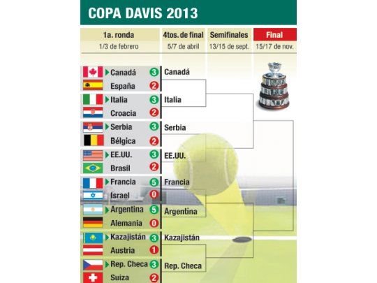 Copa Davis 2013