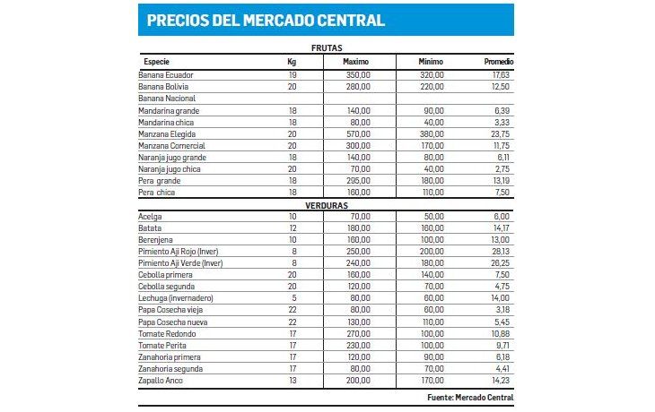 Cayó 10% la relación insumo-producto
