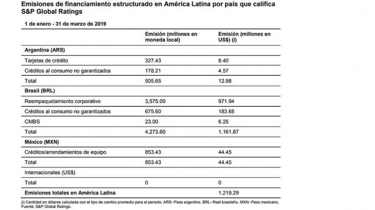 En México y Argentina, S&P sostiene la expectativa de que diversos activos no muestren cambios como en años anteriores, encabezados principalmente por los créditos/arrendamientos de equipo y por las cuentas por cobrar de créditos al consumo, respectivamente.&nbsp;