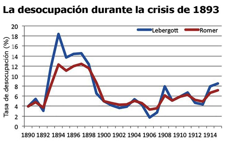 EE.UU. nunca había experimentado una crisis tan brutal como la de 1893. Prácticamente uno de cada cinco trabajadores norteamericanos quedo en la calle y el 43% de los bancos quebraron (575). EE.UU. nunca había experimentado una crisis tan brutal como la de 1893. Prácticamente uno de cada cinco trabajadores norteamericanos quedo en la calle y el 43% de los bancos quebraron (575).
