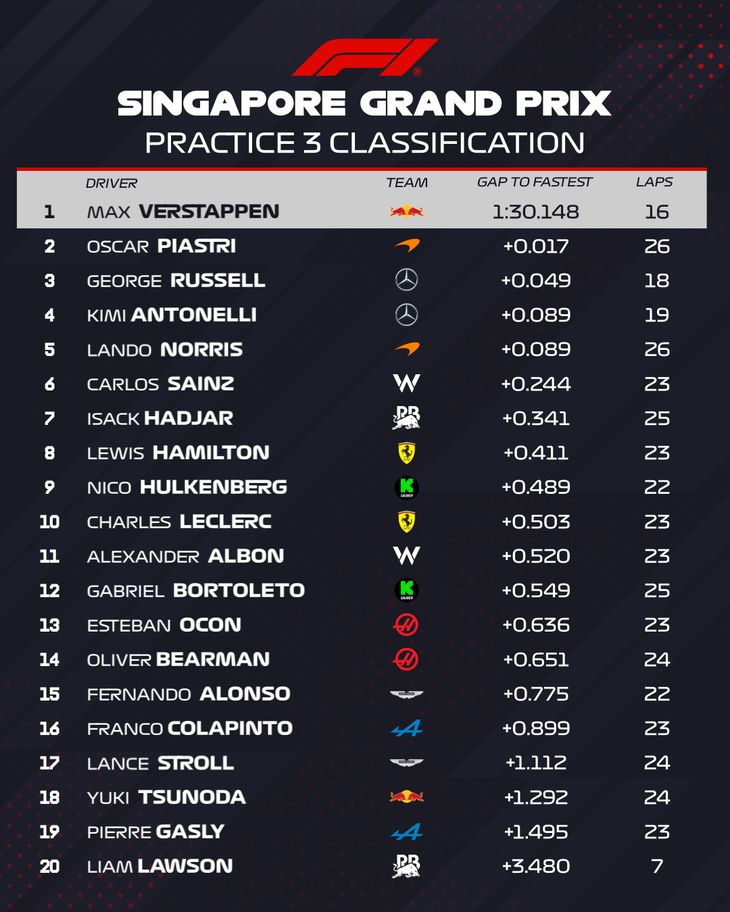 This was the table in the FP3 this Saturday.