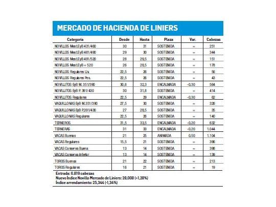 Jornada de precios estables en Liniers
