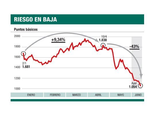 El dólar subió a $ 3,78, pero bonos ganaron hasta un 5%