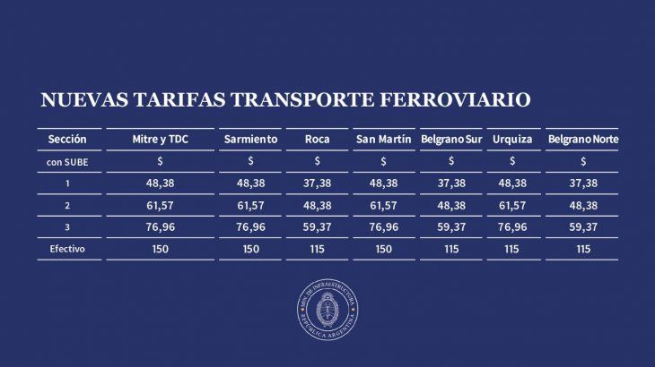 Para el AMBA, el pasaje con la SUBE sin registrar costará hasta $640.