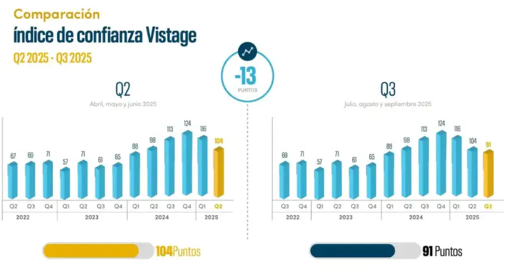 El índice de confianza cayó en noviembre El índice de confianza cayó en noviembre