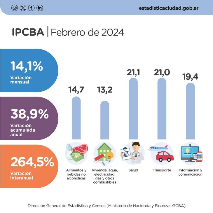 La Inflación En Caba Marcó Un 141 En Febrero Y Acumuló Casi 265 En 12 Meses 8773