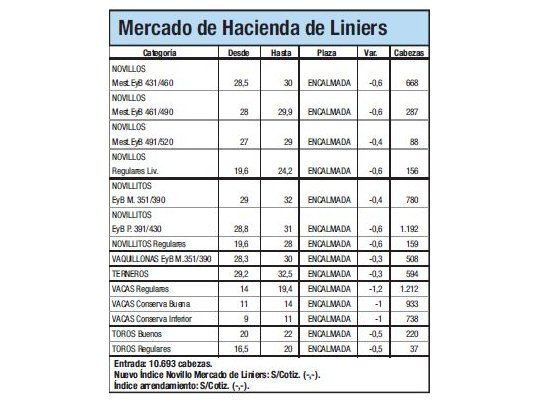 Ingresaron 10.693 animales a Liniers