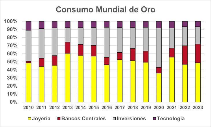 La demanda de oro como commodity empalidece frente al consumo financiero y suntuario. Desde 2022, con la invasión a Ukrania, los Bancos Centrales tomaron un rol preponderante. La demanda de oro como commodity empalidece frente al consumo financiero y suntuario. Desde 2022, con la invasión a Ukrania, los Bancos Centrales tomaron un rol preponderante.