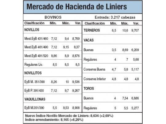 Subas del 2,6% en el Mercado de Liniers
