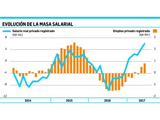 Salarios suben 13,3% en el primer semestre (más que la inflación)