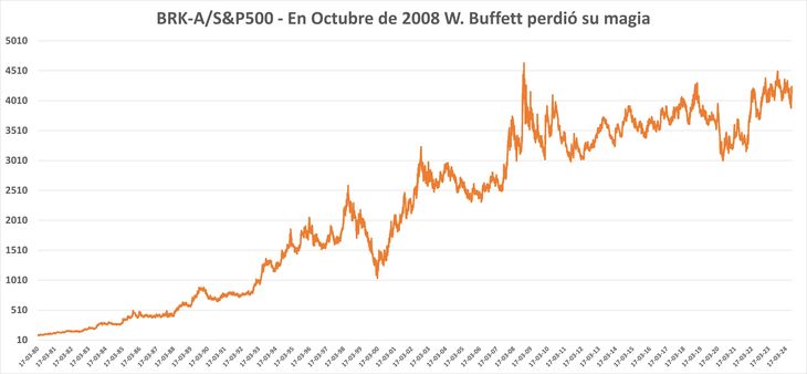 El mito de un Warren Buffett imbatible se quebró hace 16 años, cuando Berkshire Hathaway alcanzo un máximo frente al S&P500 que nunca más puedo recuperar. El mito de un Warren Buffett imbatible se quebró hace 16 años, cuando Berkshire Hathaway alcanzo un máximo frente al S&P500 que nunca más puedo recuperar.