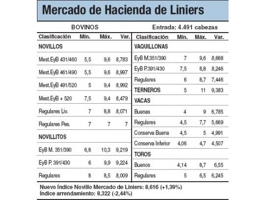 Los terneros subieron un 2%