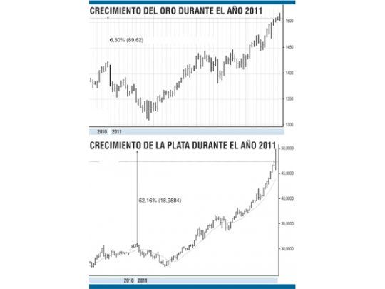 La plata en máximos históricos