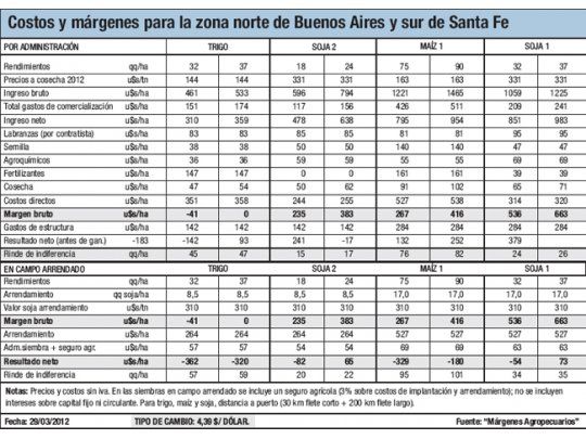 Rinde y precios recortados