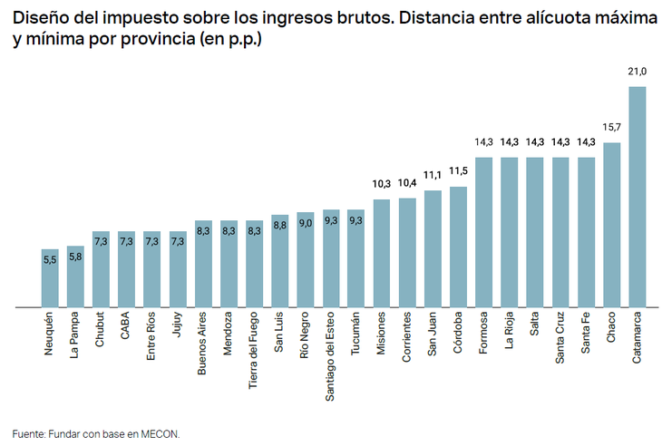 The disparity of the Aliquot of Gross Income (IIBB) according to each province