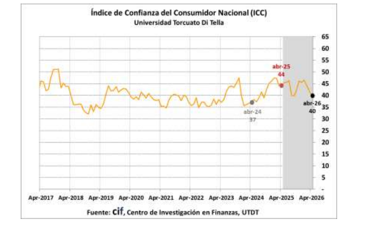 El retroceso interanual es de más del 10%