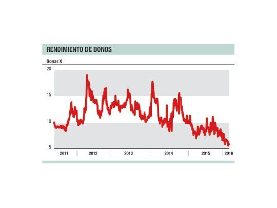 La deuda argentina a corto plazo rinde 5,8%