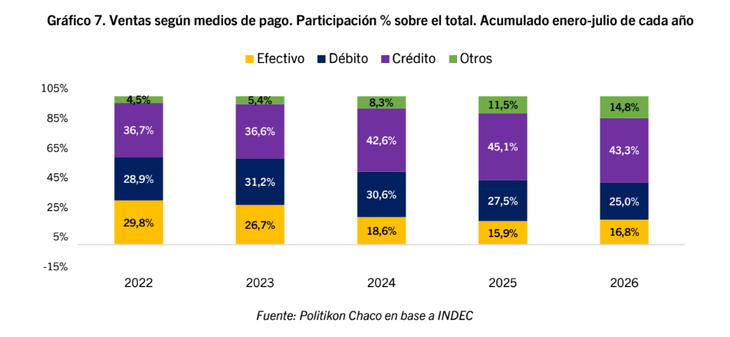 En el acumulado enero-julio de 2026, la tarjeta de crédito se mantuvo como el medio de pago líder al explicar el 43,3% de las ventas en supermercados. En el acumulado enero-julio de 2026, la tarjeta de crédito se mantuvo como el medio de pago líder al explicar el 43,3% de las ventas en supermercados.