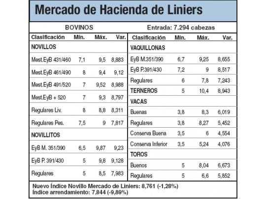 Bajas del 1,2% en Liniers