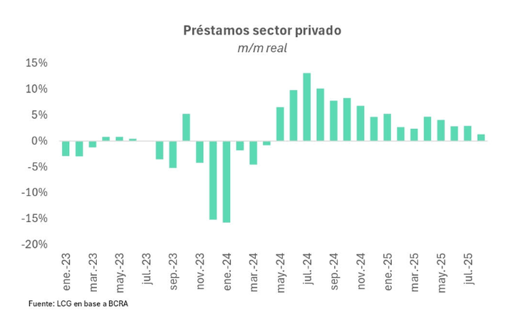 Loans to the private sector as a whole, went up but for a rise in loan card financing Loans to the private sector as a whole, went up but for a rise in loan card financing