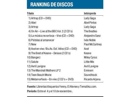Ranking de discos