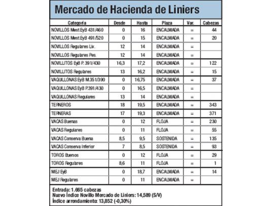 Escasa oferta en el Mercado de Liniers