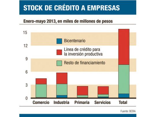 Gobierno ya induce el 60% del crédito para empresas