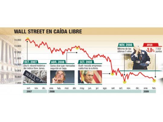 Crisis impactó fuerte en bonos: cayeron hasta 4%