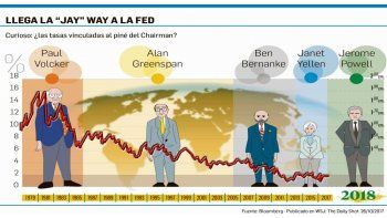 “and the winner is...”. Finalmente, y como las apuestas en Wall Street lo venían anticipando estos días, ayer el presidente Trump anunció al sucesor de Janet Yellen al comando de la Fed: el elegido es Jerome “Jay” Powell.