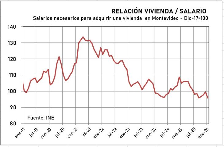 La relación entre vivienda y salario mejoró cerca del 5% en los últimos dos años. La relación entre vivienda y salario mejoró cerca del 5% en los últimos dos años.
