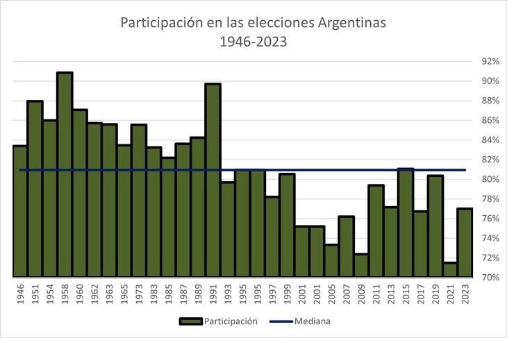 La participación eleccionaria argentina es mayor a la media mundial. Si bien viene enfrentando el mismo problema de caída que el resto del mundo pareciera ser en menor medida La participación eleccionaria argentina es mayor a la media mundial. Si bien viene enfrentando el mismo problema de caída que el resto del mundo pareciera ser en menor medida