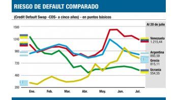ámbito.com | La Argentina se aleja de Chávez: baja costo de seguro por default