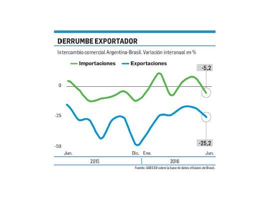 Se duplicó el déficit con Brasil en junio a u$s433 millones