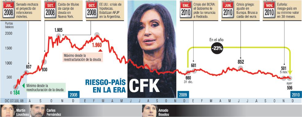 Otro día de suba en bonos: cupón ganó un 2%. Riesgo-país cayó otro 4% (foto 1)