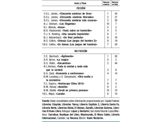 Semana sin nuevas lecturas