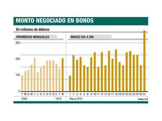 Llegan dólares del exterior: apuntan a bonos argentinos