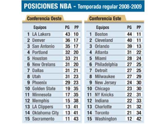 Posiciones NBA
