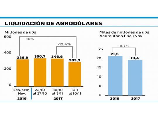 Liquidación de divisas del agro bajó 12,4% hasta los u$s 303,3M