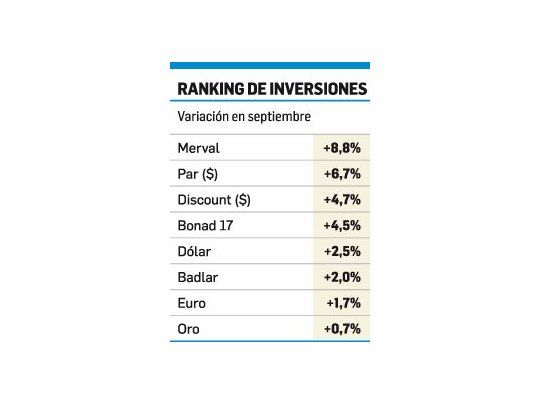 Para ahorristas: lo mejor del mes fueron bonos y acciones