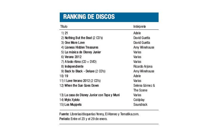 Ranking de discos