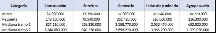 Límites de ventas totales anuales expresados en pesos ($). 