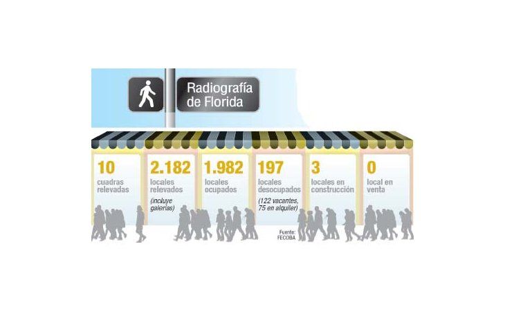 ámbito.com | Florida tiene 200 locales vacíos (incluye galerías)
