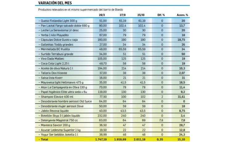 ámbito.com | Sorpresa: por primera vez, los precios en súper no aumentan