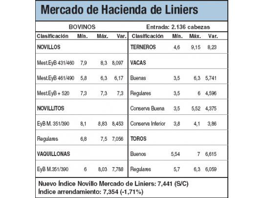 Bajas en Liniers por las limitadas compras